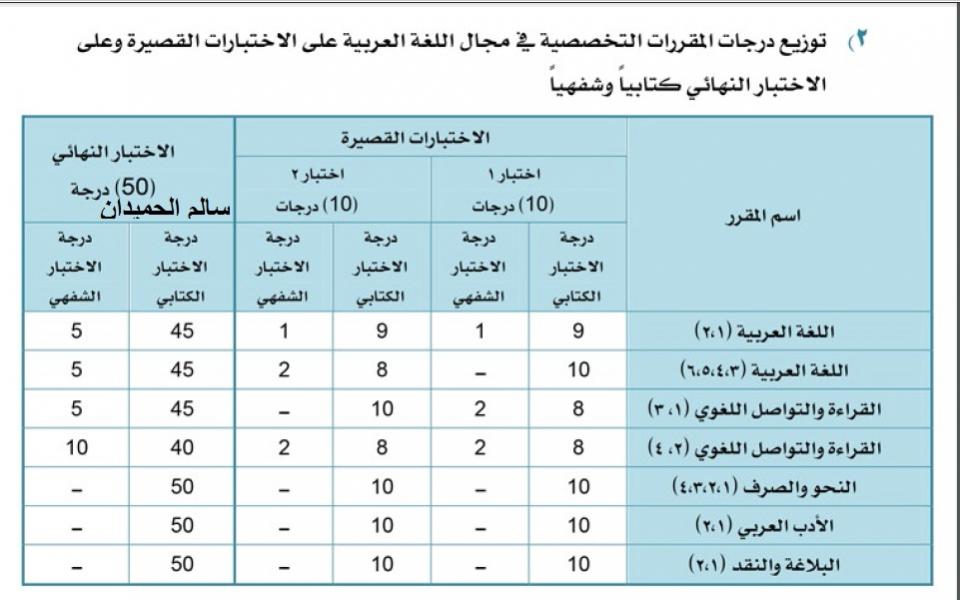 توزيع درجات اللغة العربية للنظام الفصلي الثانوي للأختبارات القصيرة و النهائية 2016م