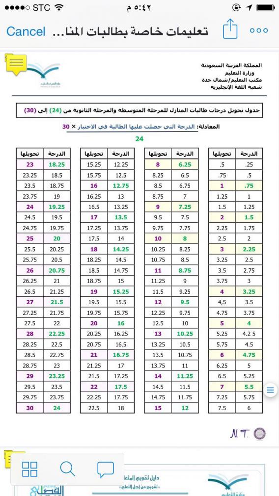 جدول تحويل درجات طالبات المنازل لمادة اللغة الأنجليزية 2016 م للمرحلة المتوسطة الثانوية
