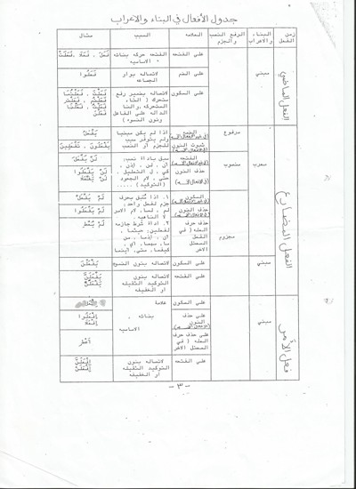 جدول الأفعال في البناء والإعراب لبجروت العربية مناهج عرب 48