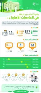 الجامعة العربية المفتوحة تتصدر خدمة ذوي الإعاقة