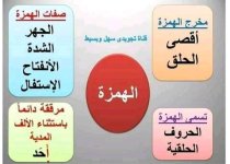 تلخيص مخارج و صفات الحروف الهجائية