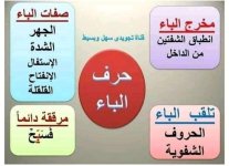 تلخيص مخارج و صفات الحروف الهجائية