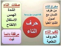 تلخيص مخارج و صفات الحروف الهجائية