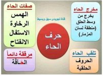 تلخيص مخارج و صفات الحروف الهجائية