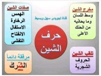 تلخيص مخارج و صفات الحروف الهجائية