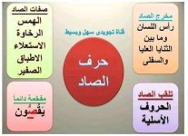 تلخيص مخارج و صفات الحروف الهجائية