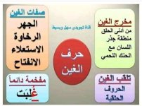 تلخيص مخارج و صفات الحروف الهجائية