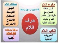 تلخيص مخارج و صفات الحروف الهجائية