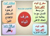 تلخيص مخارج و صفات الحروف الهجائية