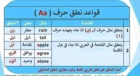 قواعد نطق الحروف للمبتدئين في تعلم اللغة الإنجليزية