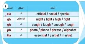 قواعد نطق الحروف للمبتدئين في تعلم اللغة الإنجليزية