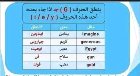 قواعد نطق الحروف للمبتدئين في تعلم اللغة الإنجليزية