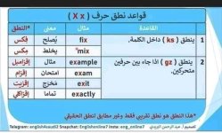 قواعد نطق الحروف للمبتدئين في تعلم اللغة الإنجليزية
