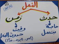 شرح درس الفعل بالتفصيل بطريقة شيقة للصفوف الأولى شرح درس الفعل بالتفصيل بطريقة شيقة للصفوف الأولى