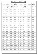 قواعد هامة للدراسة في اللغة الإنجليزية