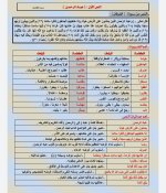 مراجعه نهائية شاملة لأهم الأسئلة فى اللغة العربية للصف الثالث الاعدادي الترم الأول 2022 مناهج مصر