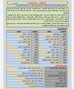 مراجعه نهائية شاملة لأهم الأسئلة فى اللغة العربية للصف الثالث الاعدادي الترم الأول 2022 مناهج مصر