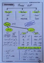 مراجعة لغة فرنسية للصف الأول الثانوي ترم أول 2022 مناهج مصر