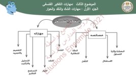 فلسفة للصف الأول الثانوي ترم أول 2022 مناهج مصر