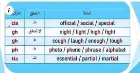 جميع قواعد النطق في اللغة الإنجليزية