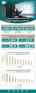 أبرز منجزات وزارة التعليم السعودية خلال عام 2021