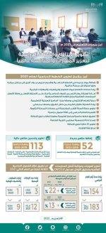 أبرز منجزات وزارة التعليم السعودية خلال عام 2021