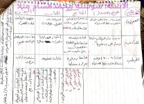 تلخيص بعض دروس الجغرافيا الصف الثامن 2022 منهاج سوريا