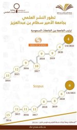 جامعة الأمير سطام بن عبدالعزيز تتجاوز حاجز الـ1100 بحث علمي