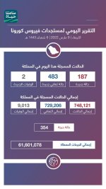 استمرار انخفاض الإصابات الجديدة والحالات الحرجة بكورونا