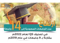 الجامعات السعودية ترسخ جدارتها عالميًّا بـ 14 جامعة في تصنيف QS