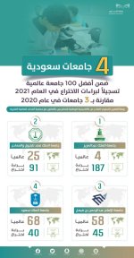 في إنجاز تعليمي جديد..4 جامعات سعودية ضمن أفضل 100 جامعة عالمية