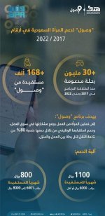 168 ألف مستفيدة من برنامج وصول 168 ألف مستفيدة من برنامج وصول