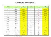 مذكرة متابعة كيمياء للصف العاشر الفصل الاول 2023 المنهاج الكويتي