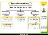 خريطة مفاهيم وشرح ا لمفعول به