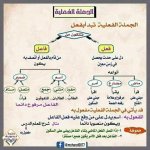 قواعد النحو أقسام الكلمة للمرحلة الابتدائية