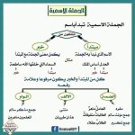 قواعد النحو أقسام الكلمة للمرحلة الابتدائية