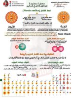 أوراق تأسيس كيمياء للمرحلة الثانوية