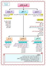 أقسام الكلام لغة عربية للصف الرابع الأبتدائي ترم أول 2022