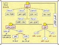 أقسام الكلام لغة عربية للصف الرابع الأبتدائي ترم أول 2022