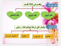 البلاغة واداب التجربة الشعرية لغة عربية للصف الثالث الثانوي 2022