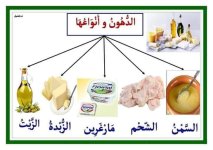 معلقات المجموعات الغذائية للسنة الأولى و الثانية إبتدائي