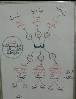 تأسيس حركة الفتح والكسر والضم